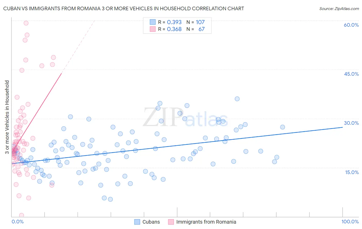 Cuban vs Immigrants from Romania 3 or more Vehicles in Household