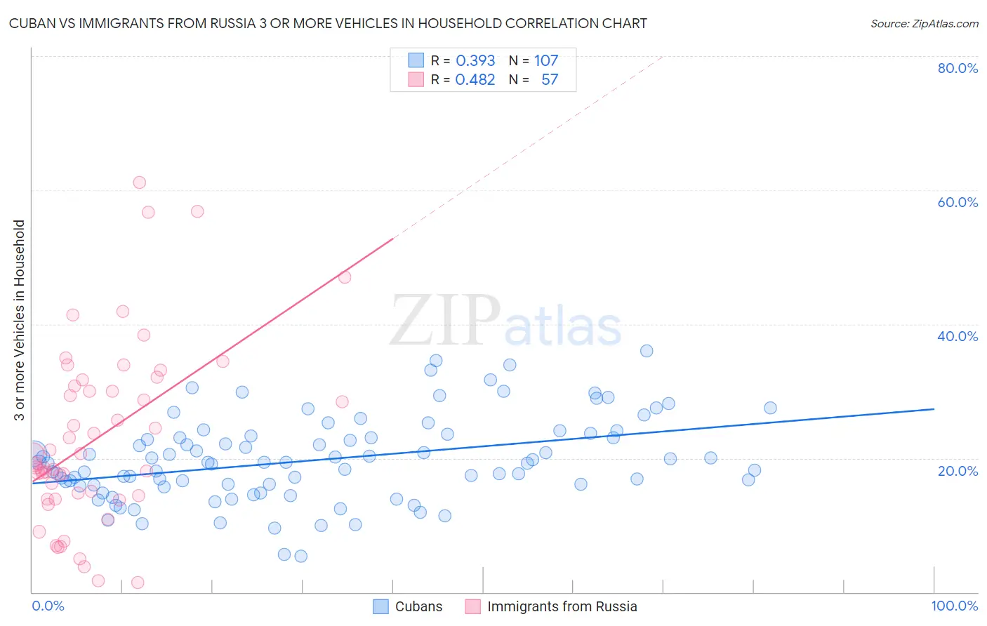 Cuban vs Immigrants from Russia 3 or more Vehicles in Household