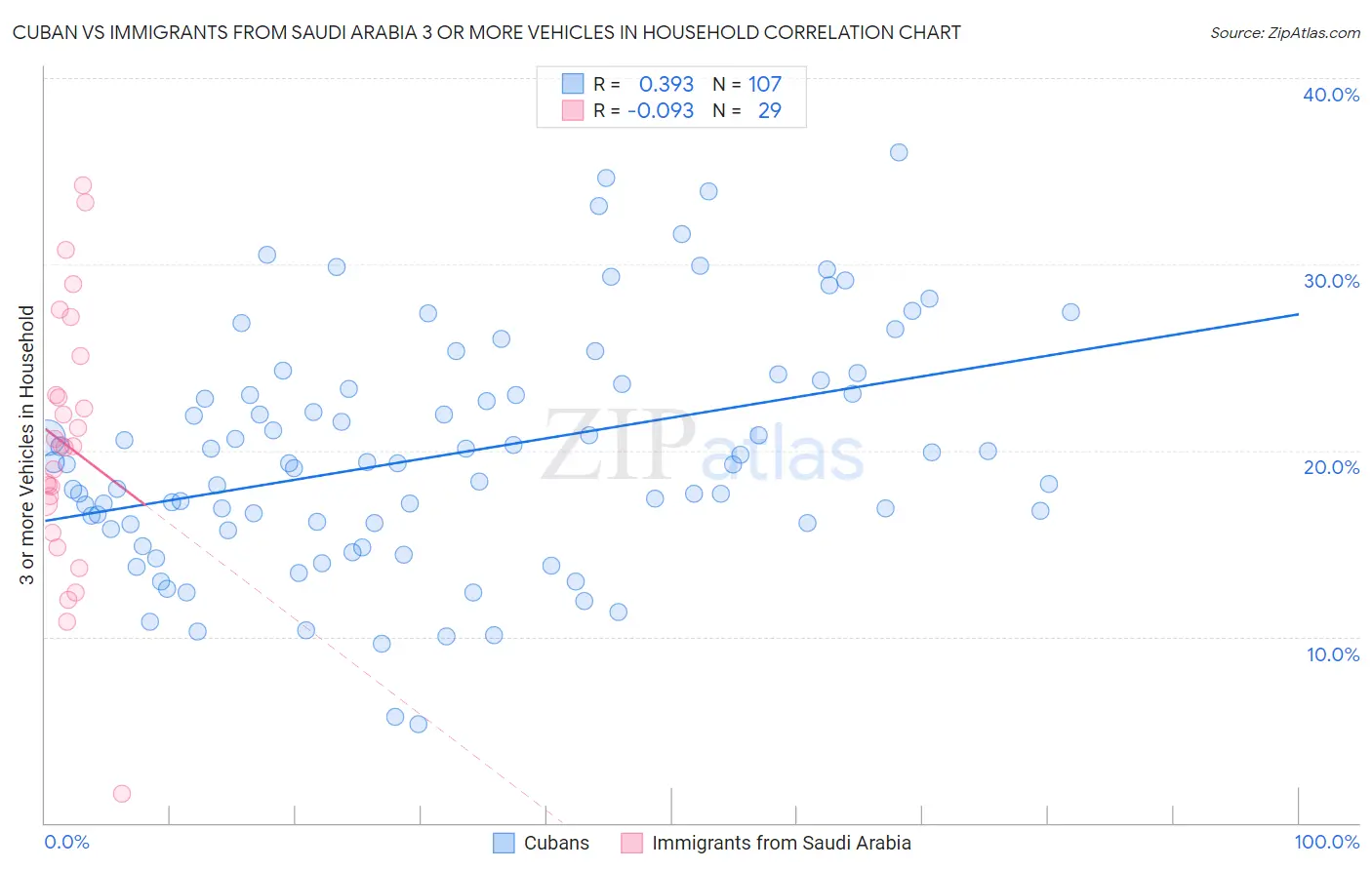 Cuban vs Immigrants from Saudi Arabia 3 or more Vehicles in Household