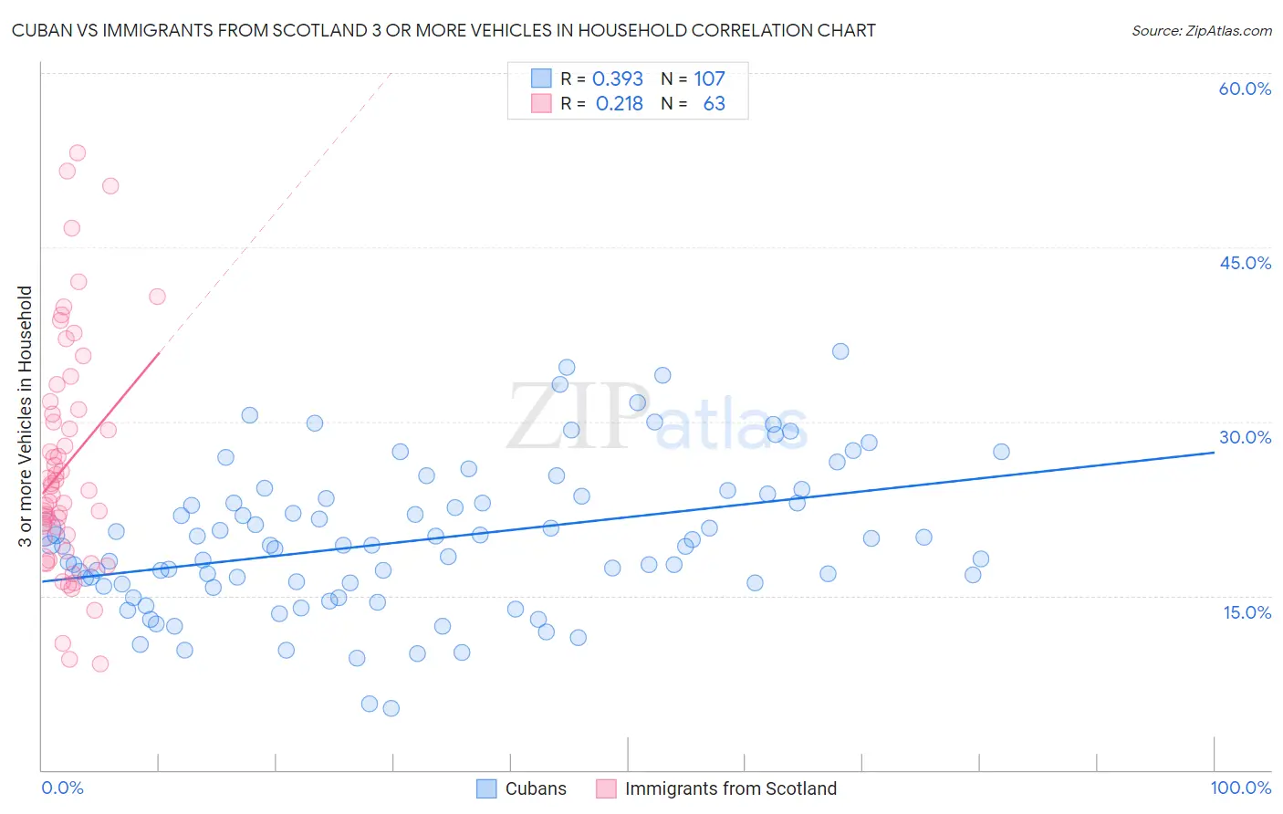 Cuban vs Immigrants from Scotland 3 or more Vehicles in Household