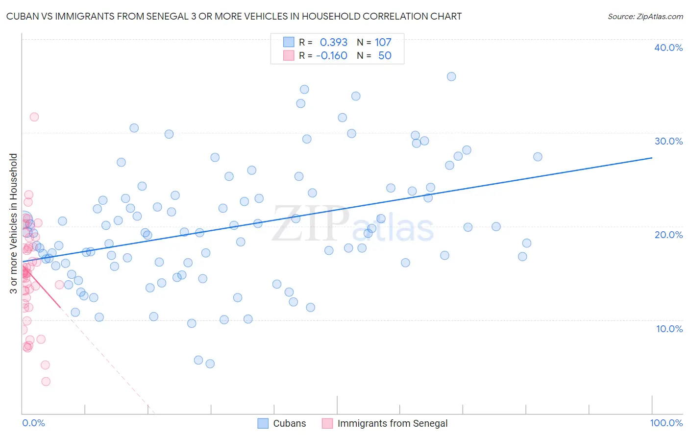 Cuban vs Immigrants from Senegal 3 or more Vehicles in Household
