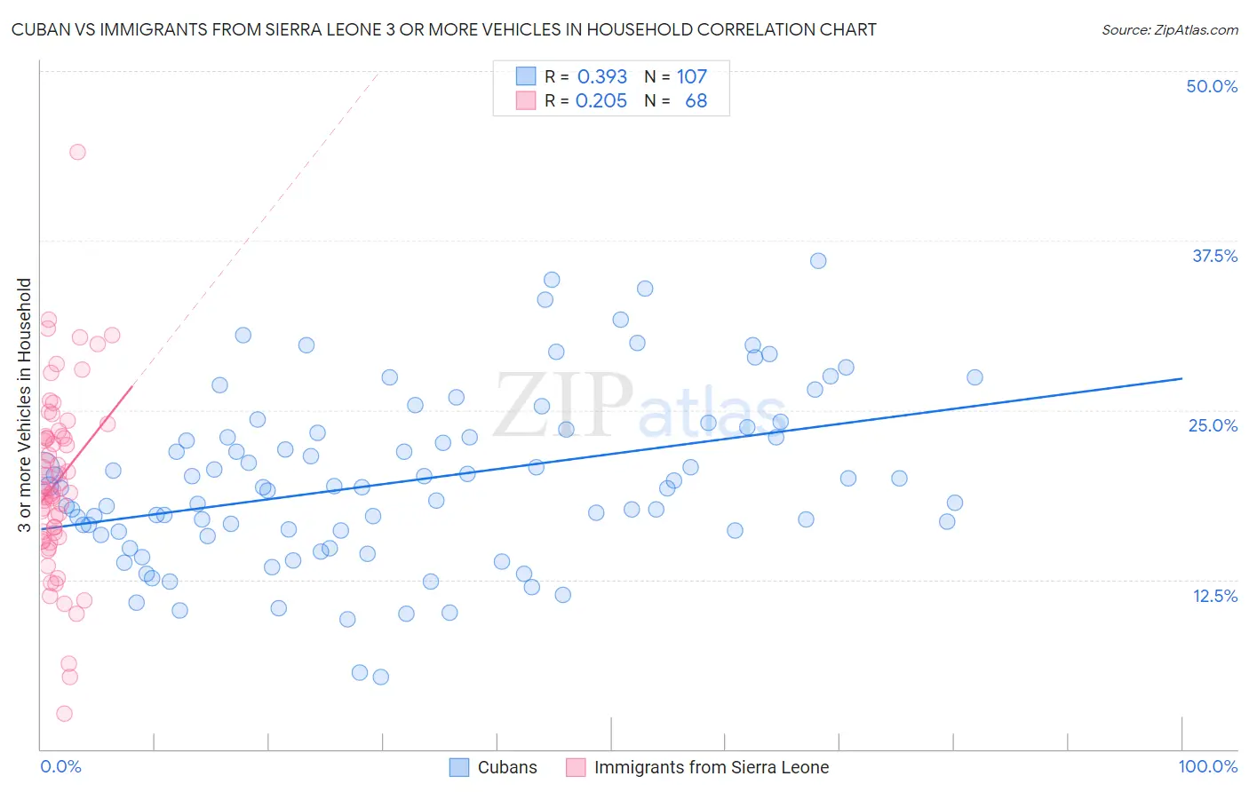 Cuban vs Immigrants from Sierra Leone 3 or more Vehicles in Household