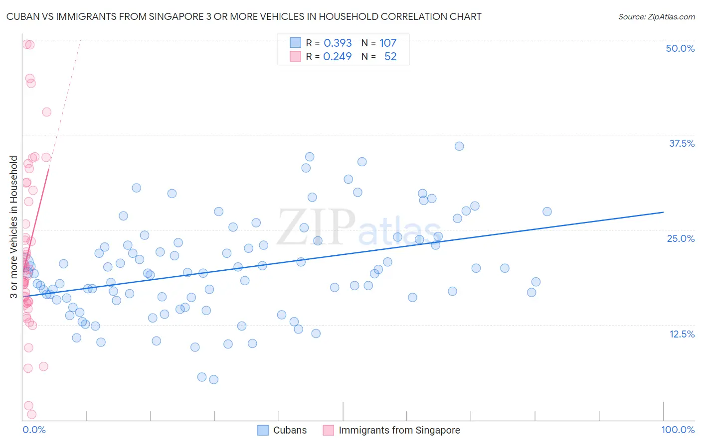 Cuban vs Immigrants from Singapore 3 or more Vehicles in Household