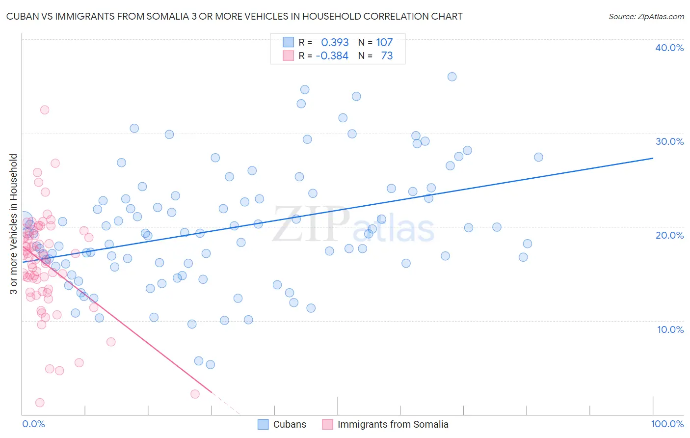 Cuban vs Immigrants from Somalia 3 or more Vehicles in Household