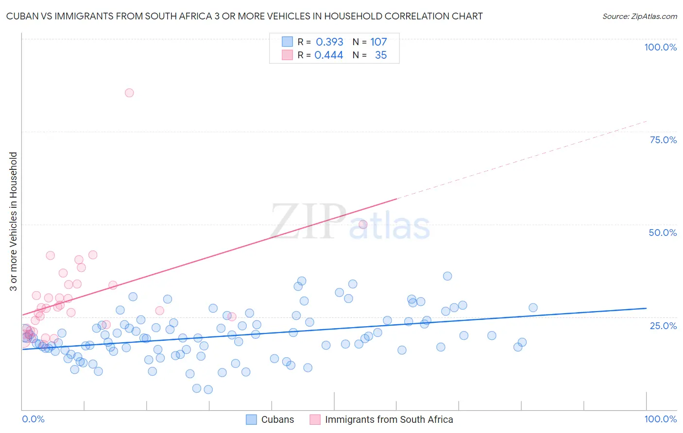 Cuban vs Immigrants from South Africa 3 or more Vehicles in Household