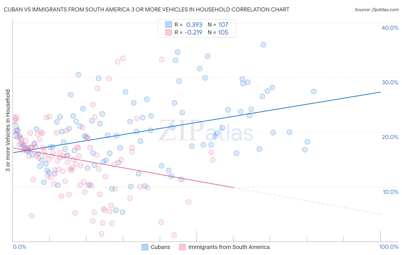 Cuban vs Immigrants from South America 3 or more Vehicles in Household