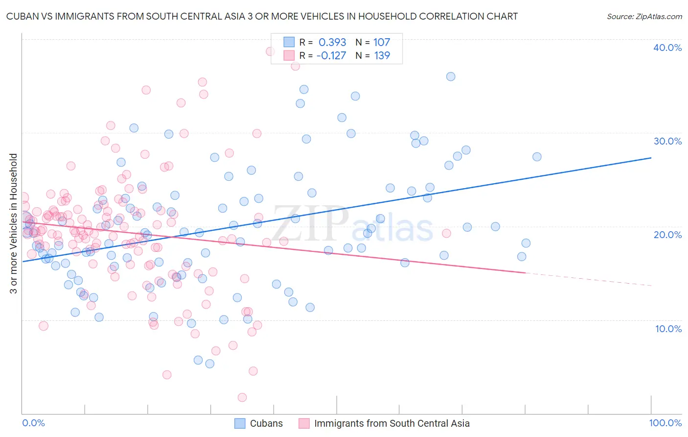 Cuban vs Immigrants from South Central Asia 3 or more Vehicles in Household