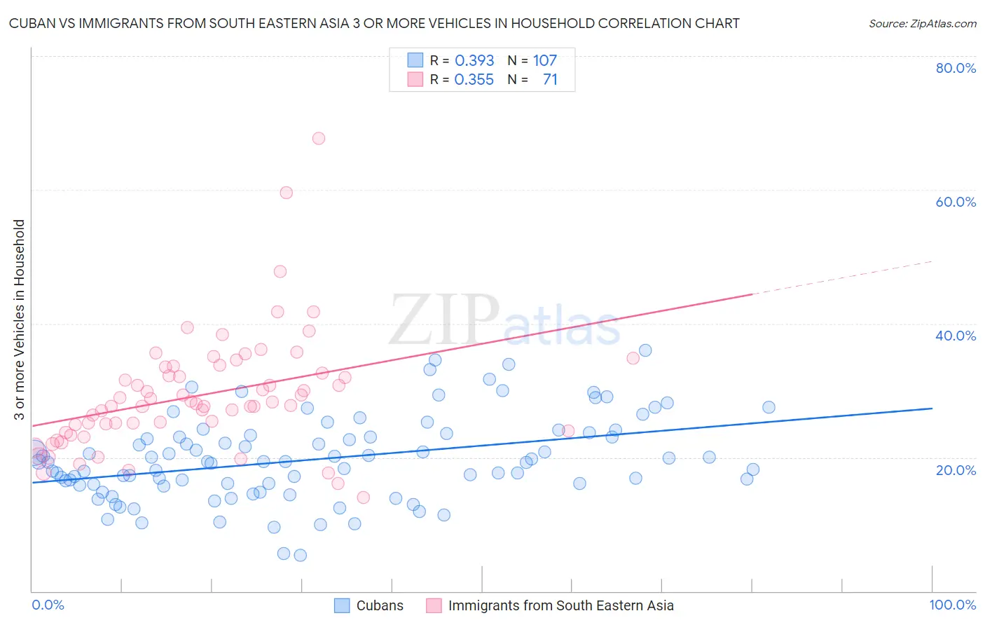 Cuban vs Immigrants from South Eastern Asia 3 or more Vehicles in Household