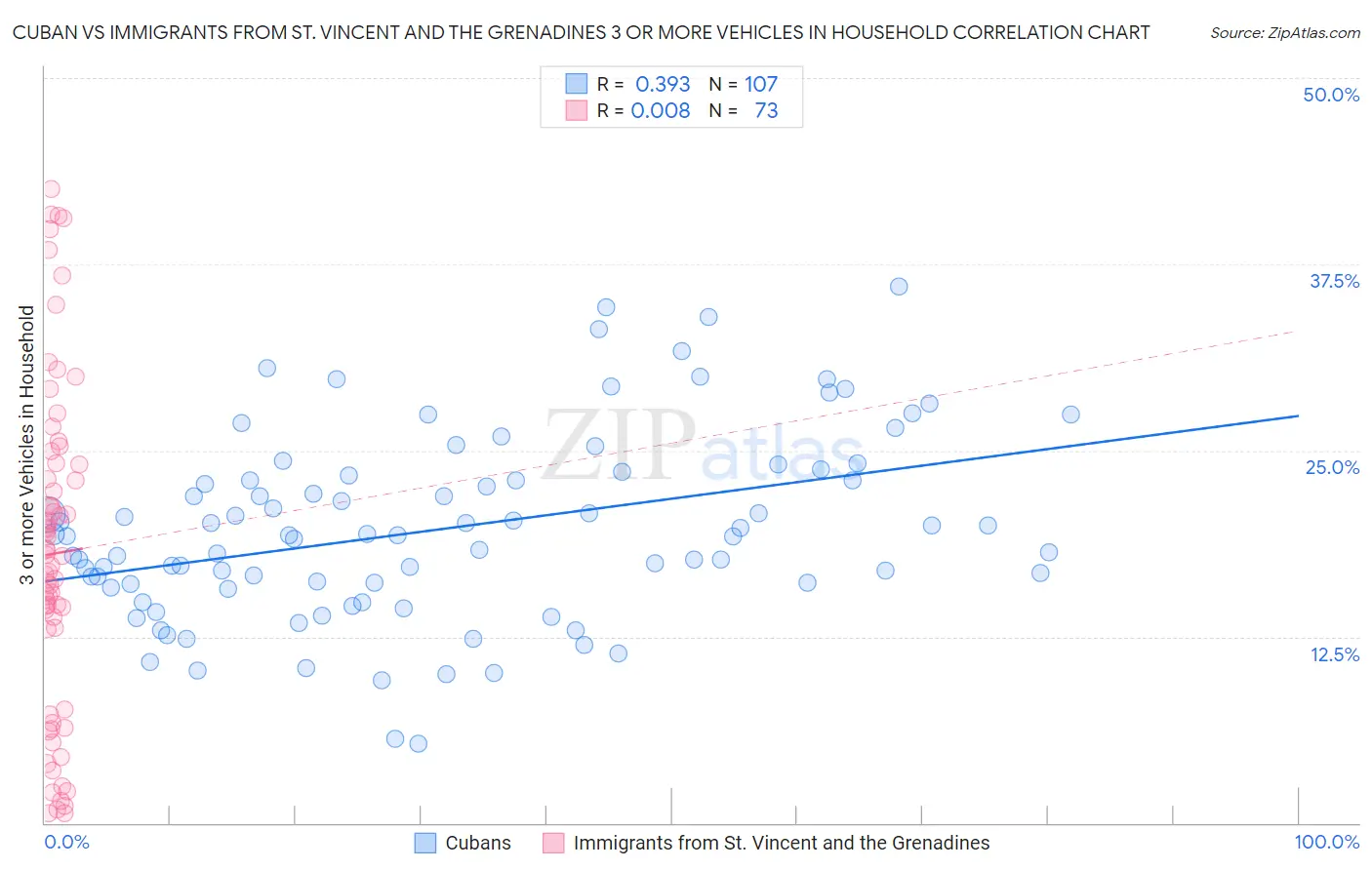 Cuban vs Immigrants from St. Vincent and the Grenadines 3 or more Vehicles in Household