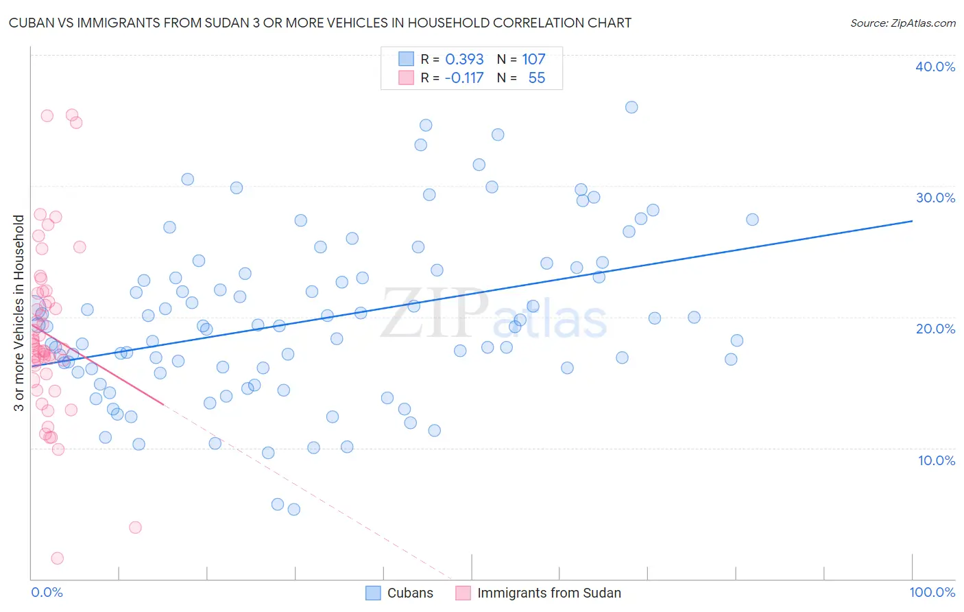Cuban vs Immigrants from Sudan 3 or more Vehicles in Household