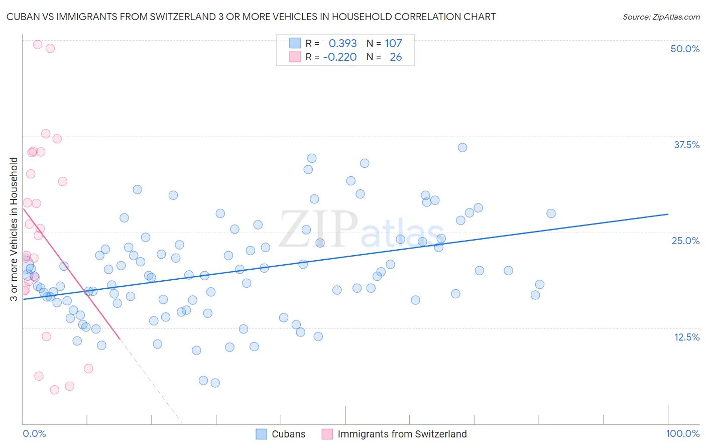 Cuban vs Immigrants from Switzerland 3 or more Vehicles in Household