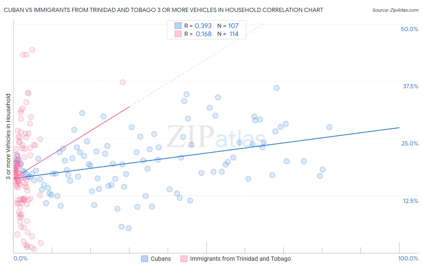 Cuban vs Immigrants from Trinidad and Tobago 3 or more Vehicles in Household