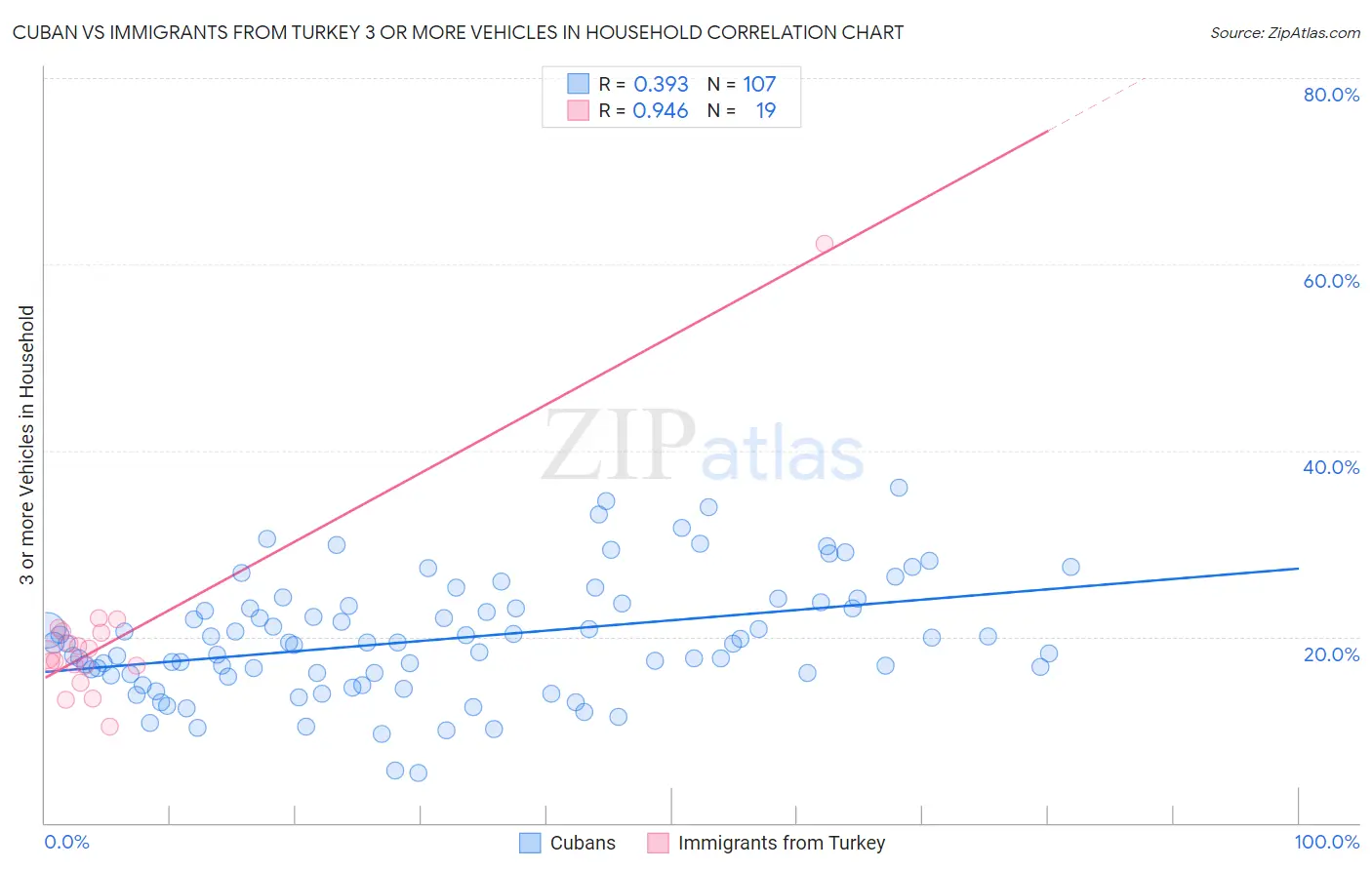 Cuban vs Immigrants from Turkey 3 or more Vehicles in Household