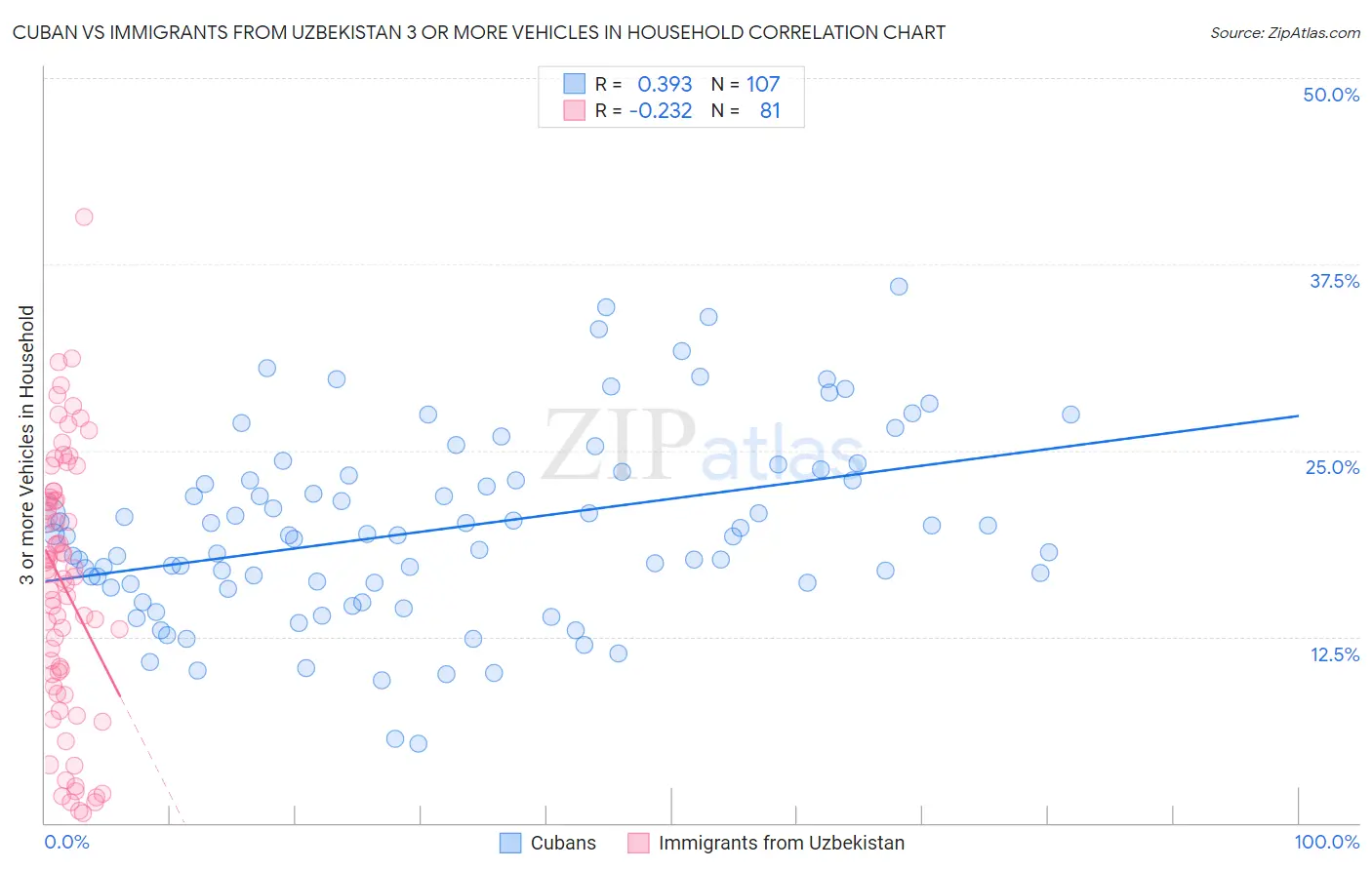 Cuban vs Immigrants from Uzbekistan 3 or more Vehicles in Household