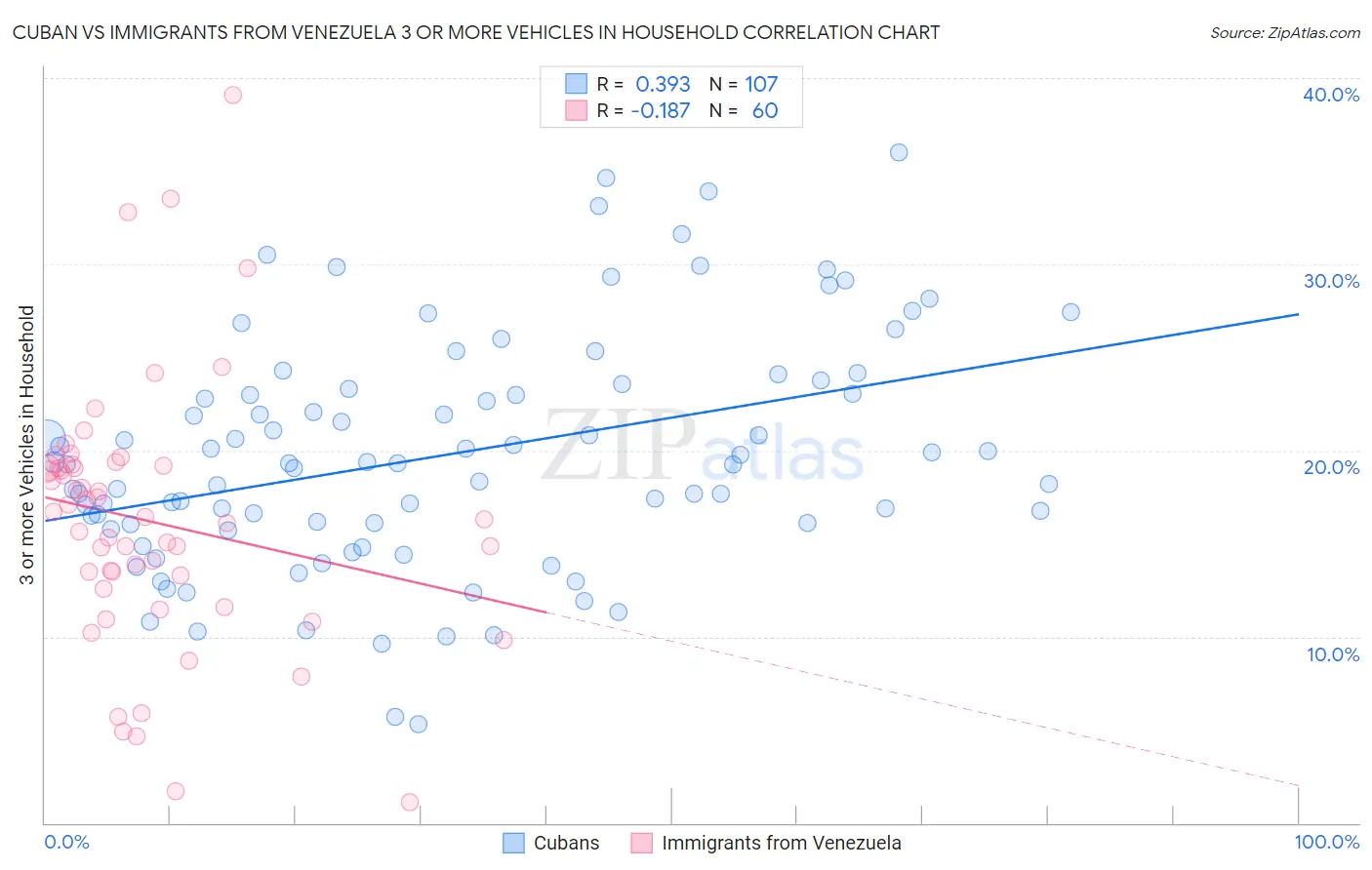 Cuban vs Immigrants from Venezuela 3 or more Vehicles in Household