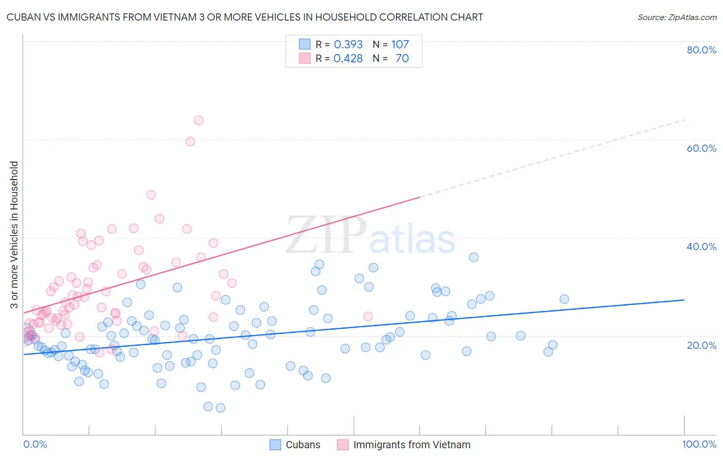 Cuban vs Immigrants from Vietnam 3 or more Vehicles in Household