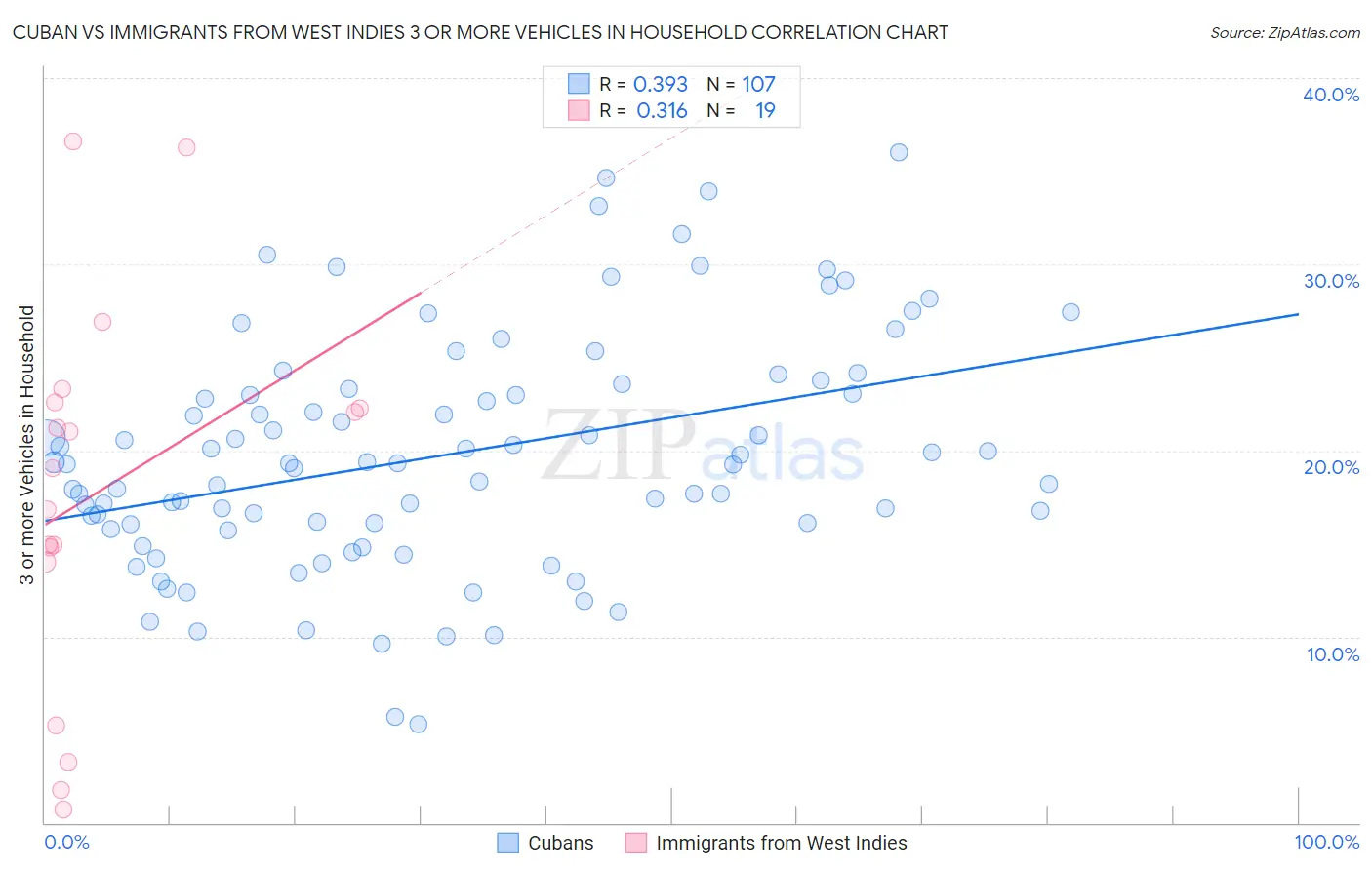 Cuban vs Immigrants from West Indies 3 or more Vehicles in Household