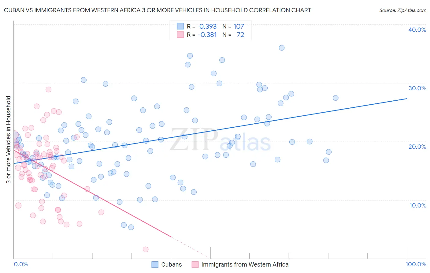 Cuban vs Immigrants from Western Africa 3 or more Vehicles in Household