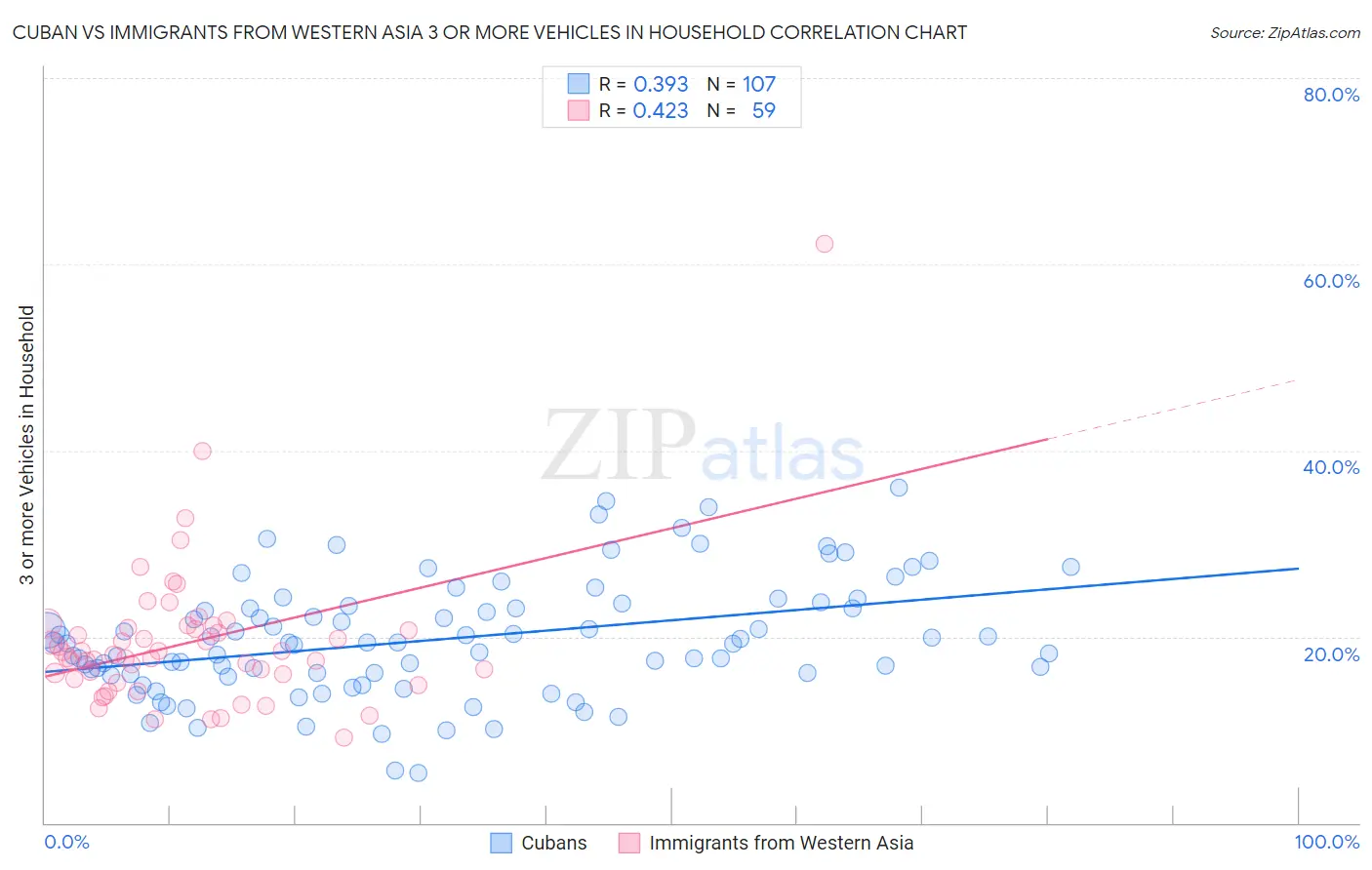 Cuban vs Immigrants from Western Asia 3 or more Vehicles in Household