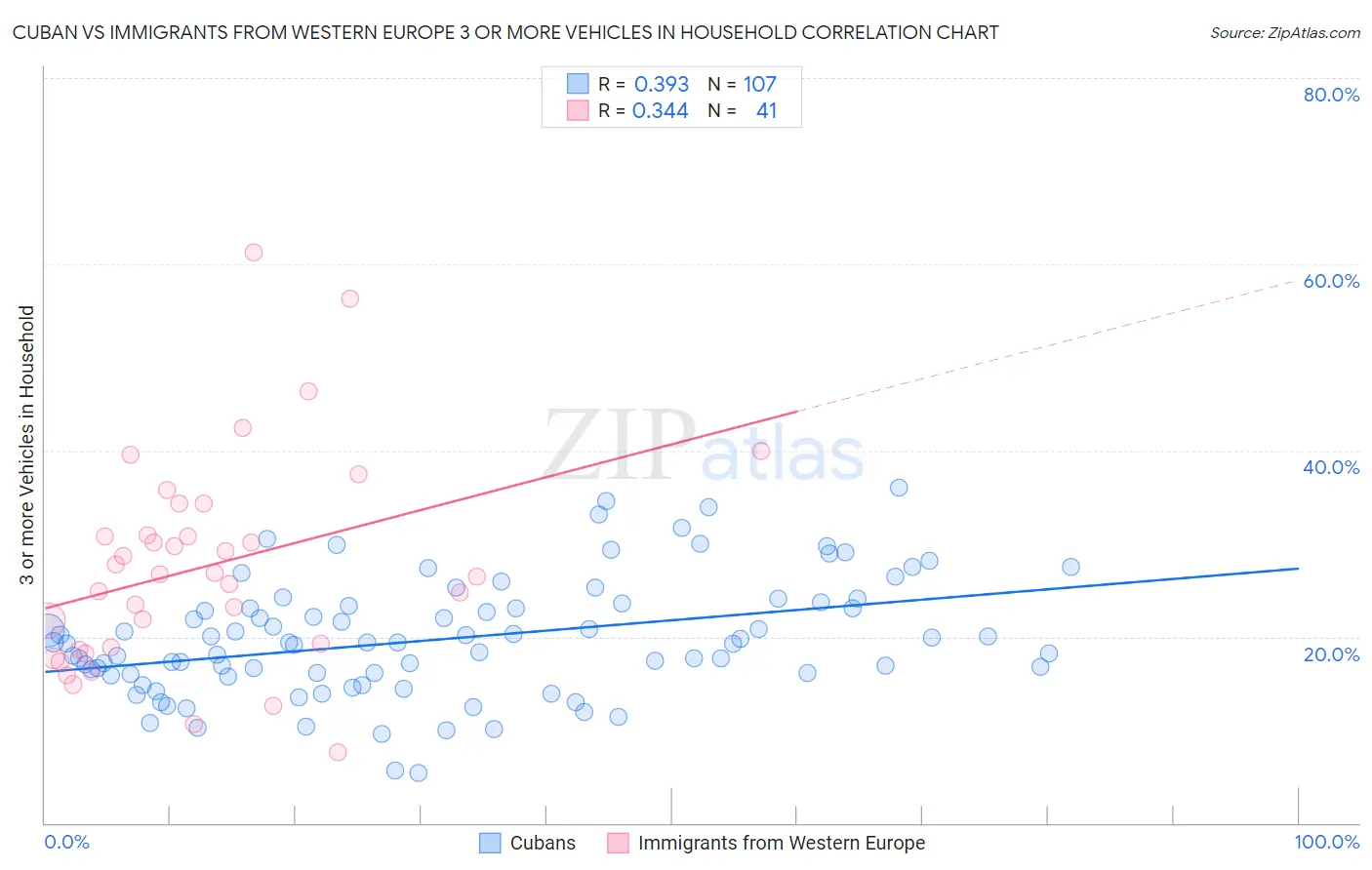 Cuban vs Immigrants from Western Europe 3 or more Vehicles in Household