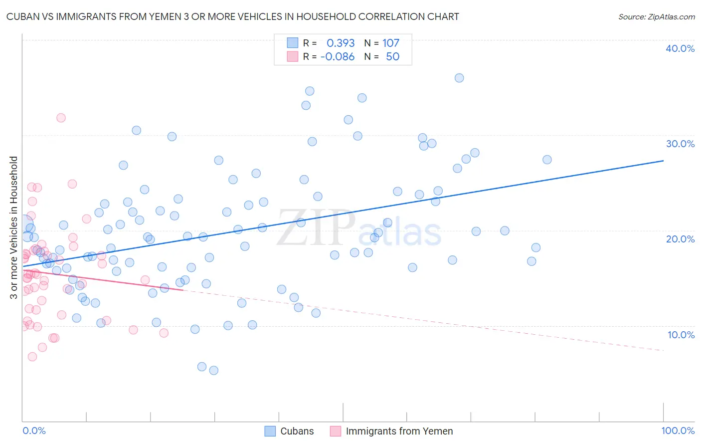 Cuban vs Immigrants from Yemen 3 or more Vehicles in Household