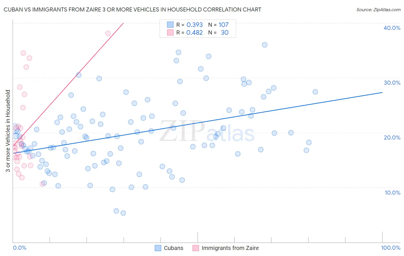 Cuban vs Immigrants from Zaire 3 or more Vehicles in Household