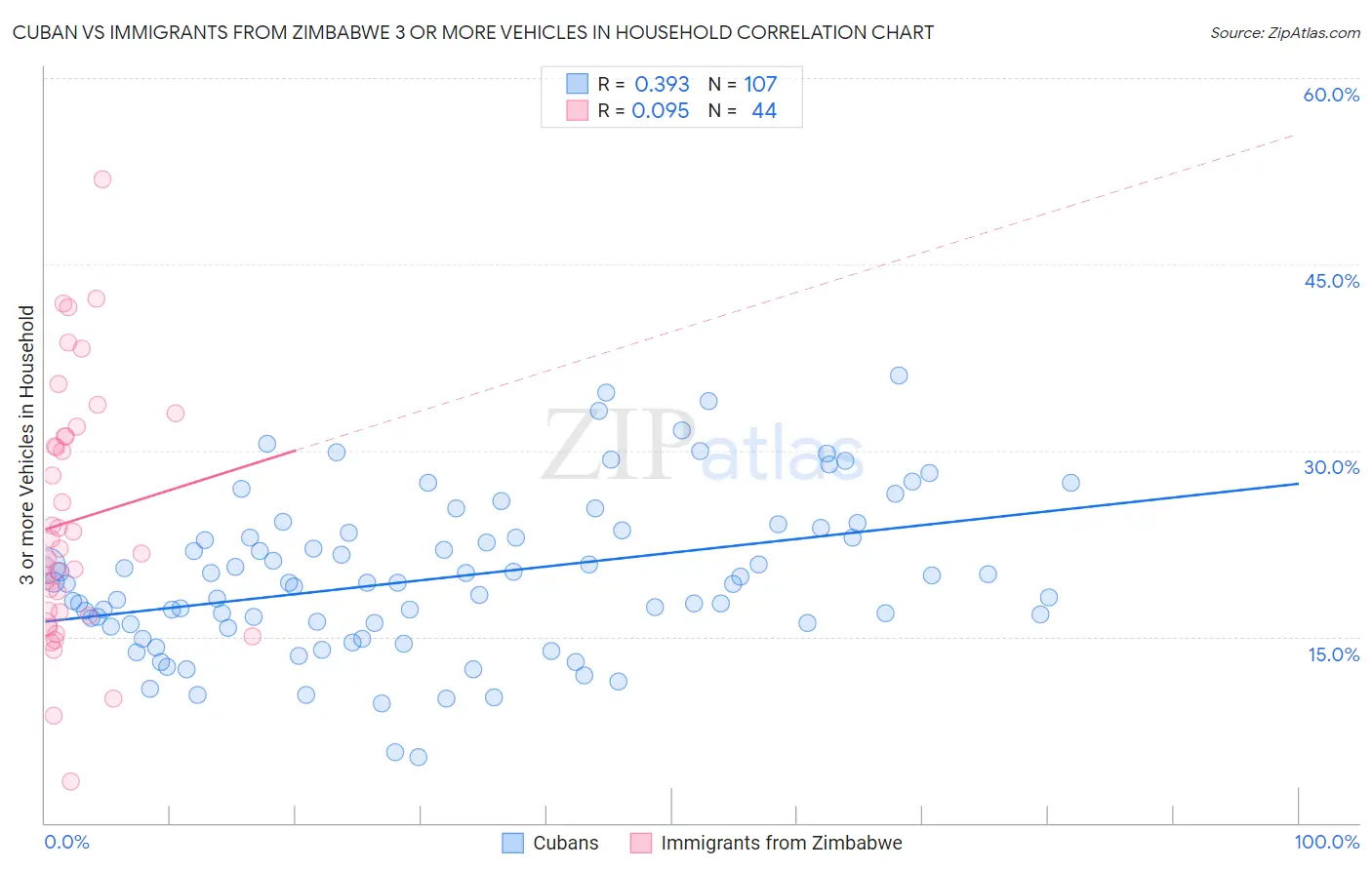 Cuban vs Immigrants from Zimbabwe 3 or more Vehicles in Household
