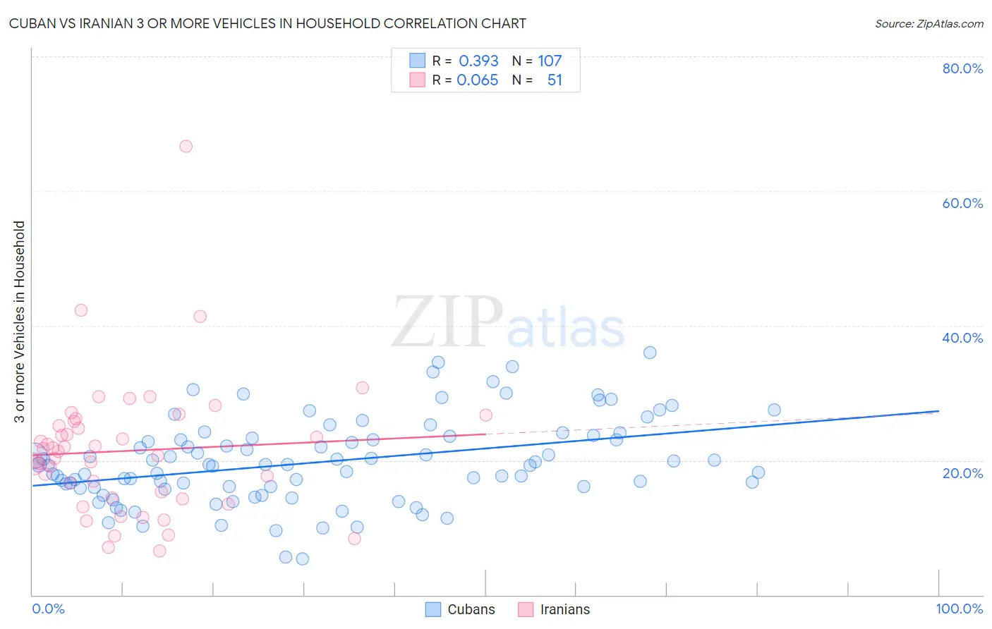 Cuban vs Iranian 3 or more Vehicles in Household