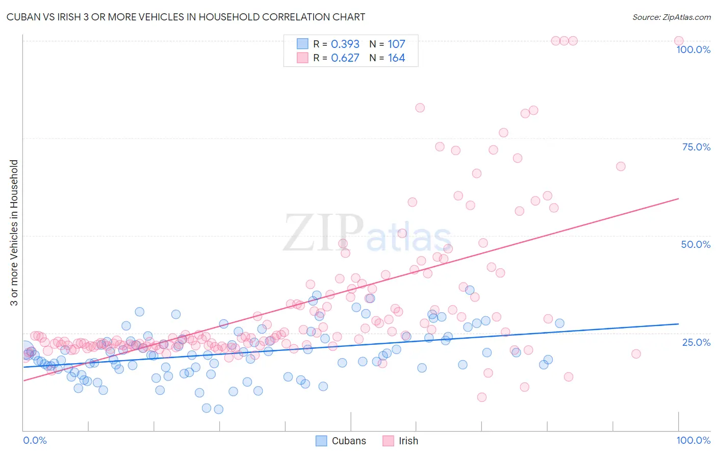 Cuban vs Irish 3 or more Vehicles in Household