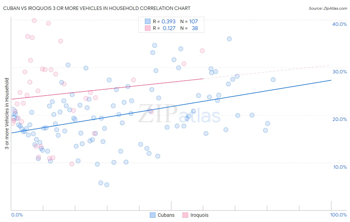 Cuban vs Iroquois 3 or more Vehicles in Household