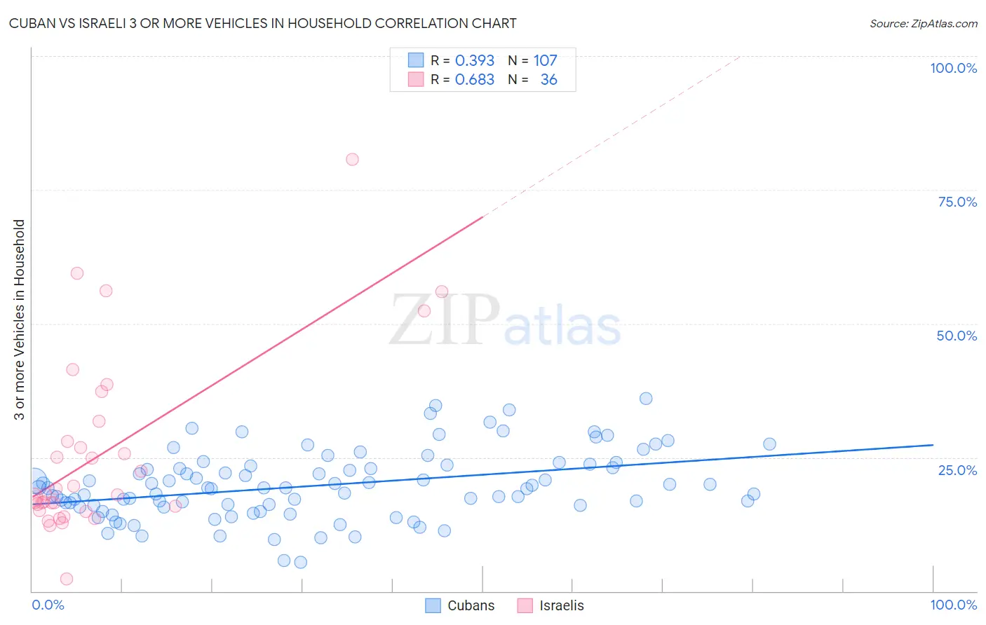 Cuban vs Israeli 3 or more Vehicles in Household