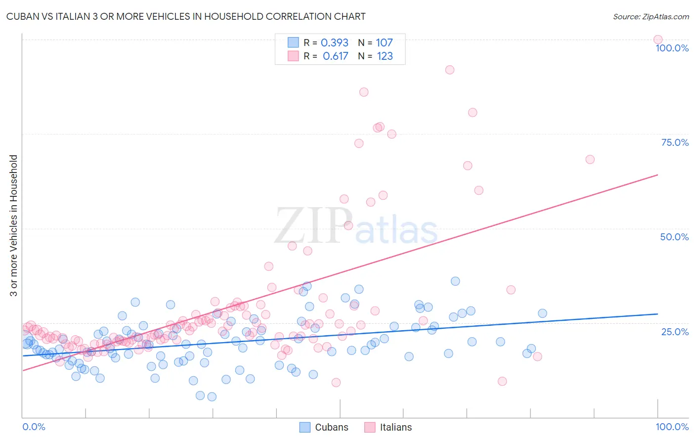 Cuban vs Italian 3 or more Vehicles in Household