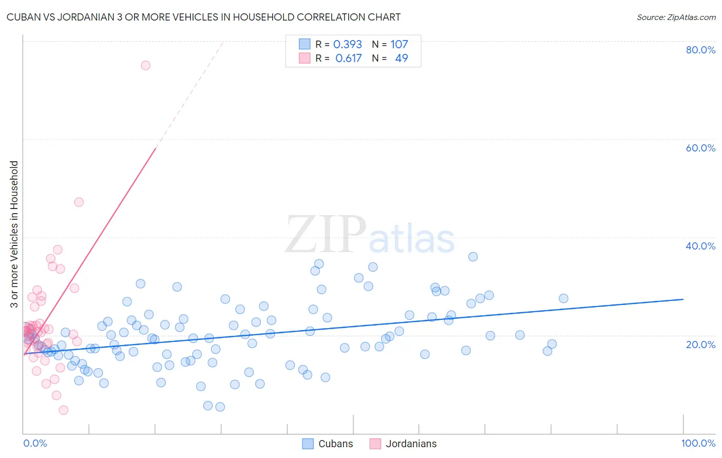 Cuban vs Jordanian 3 or more Vehicles in Household