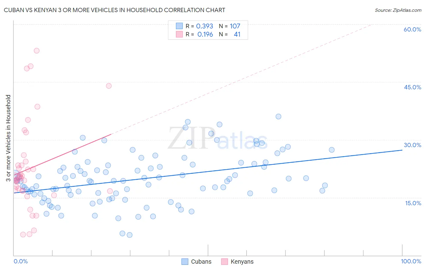 Cuban vs Kenyan 3 or more Vehicles in Household