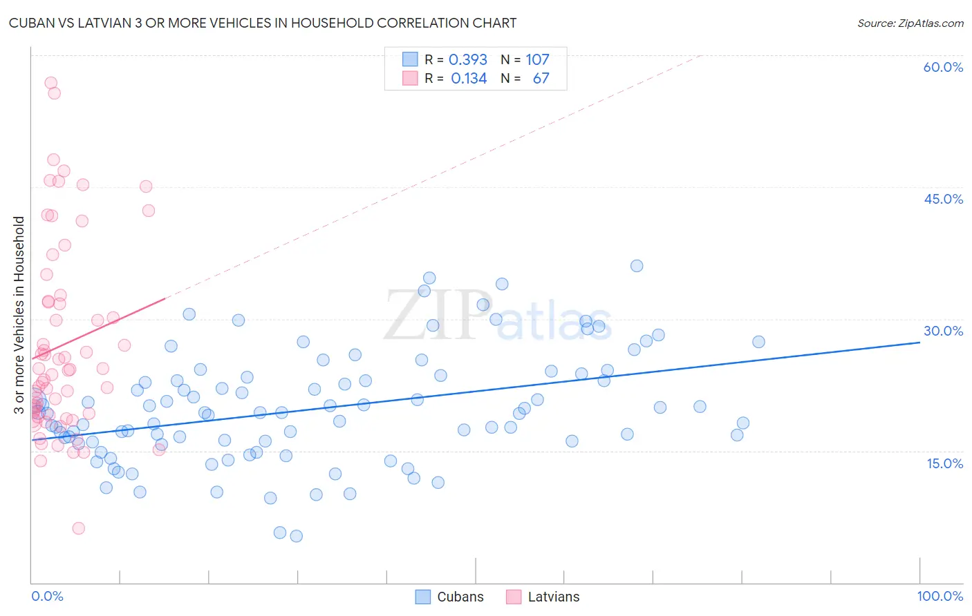 Cuban vs Latvian 3 or more Vehicles in Household