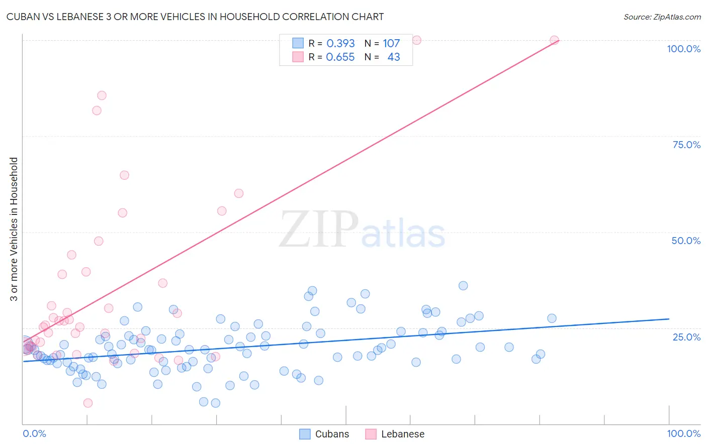 Cuban vs Lebanese 3 or more Vehicles in Household