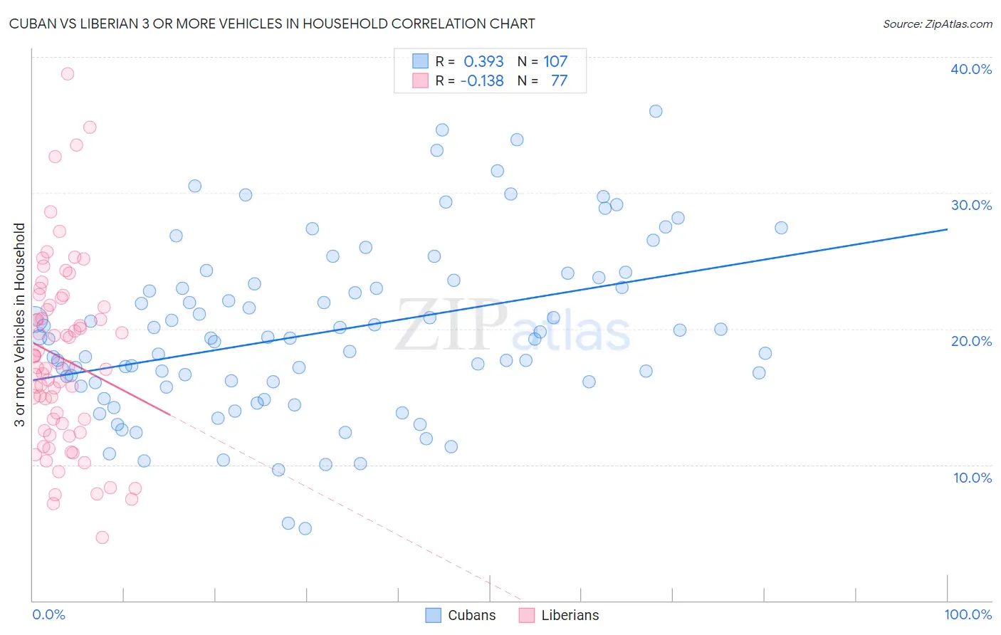 Cuban vs Liberian 3 or more Vehicles in Household
