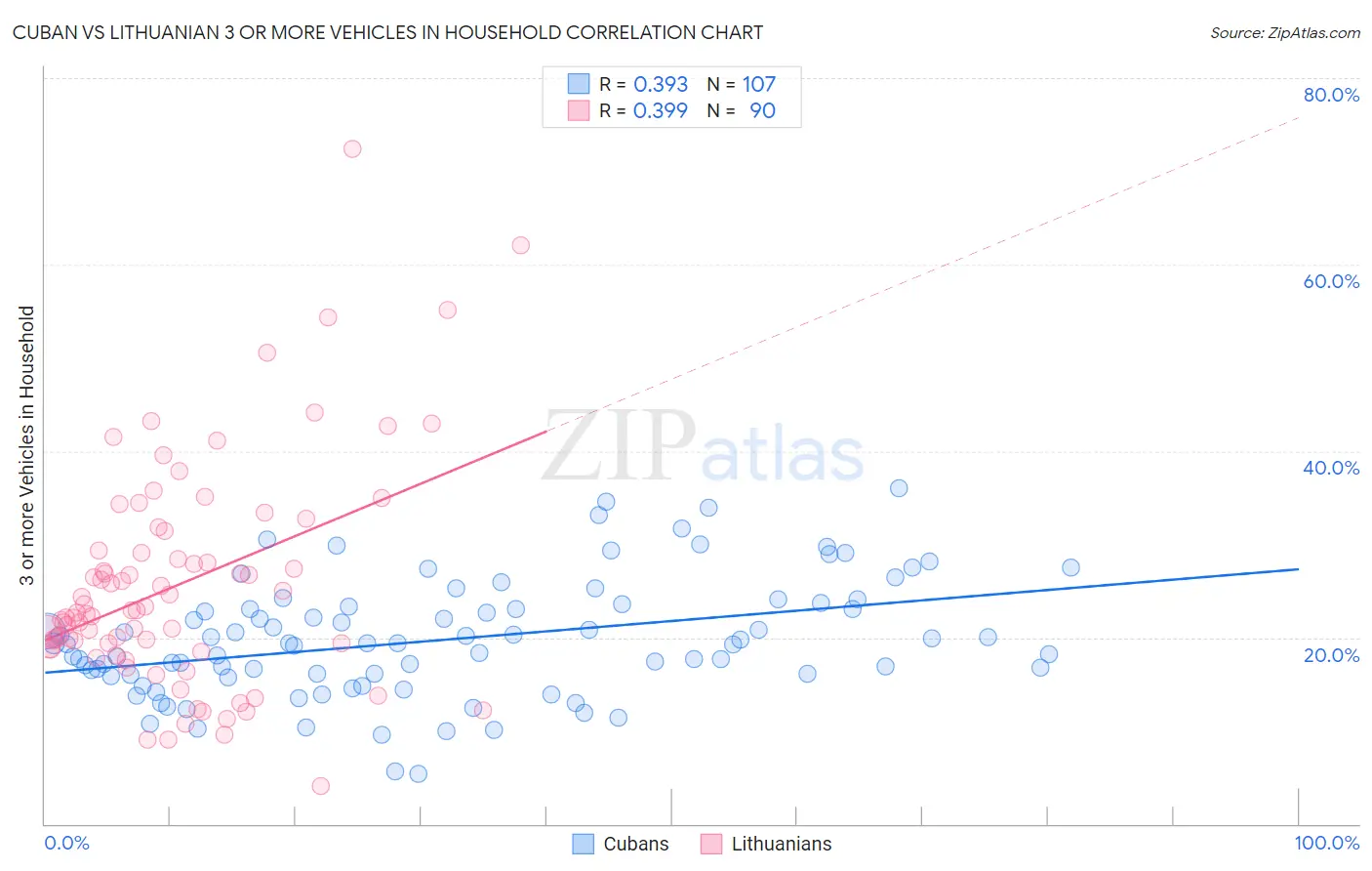 Cuban vs Lithuanian 3 or more Vehicles in Household