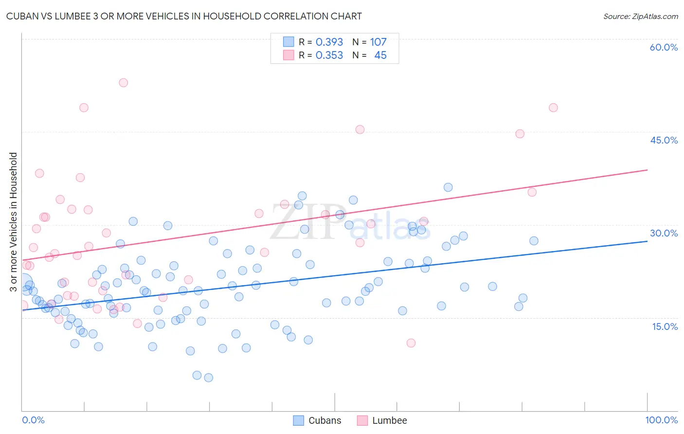 Cuban vs Lumbee 3 or more Vehicles in Household