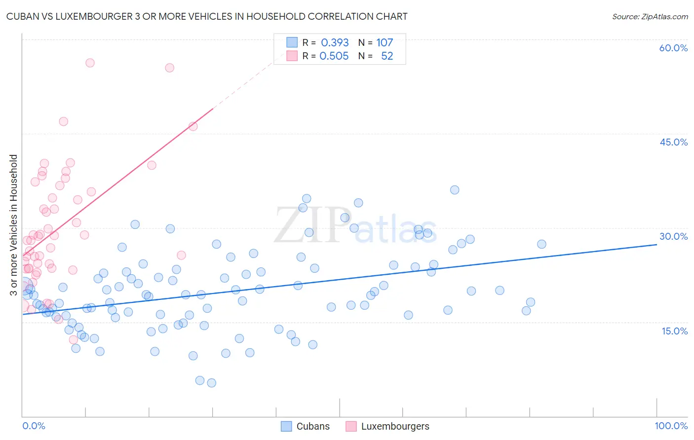 Cuban vs Luxembourger 3 or more Vehicles in Household