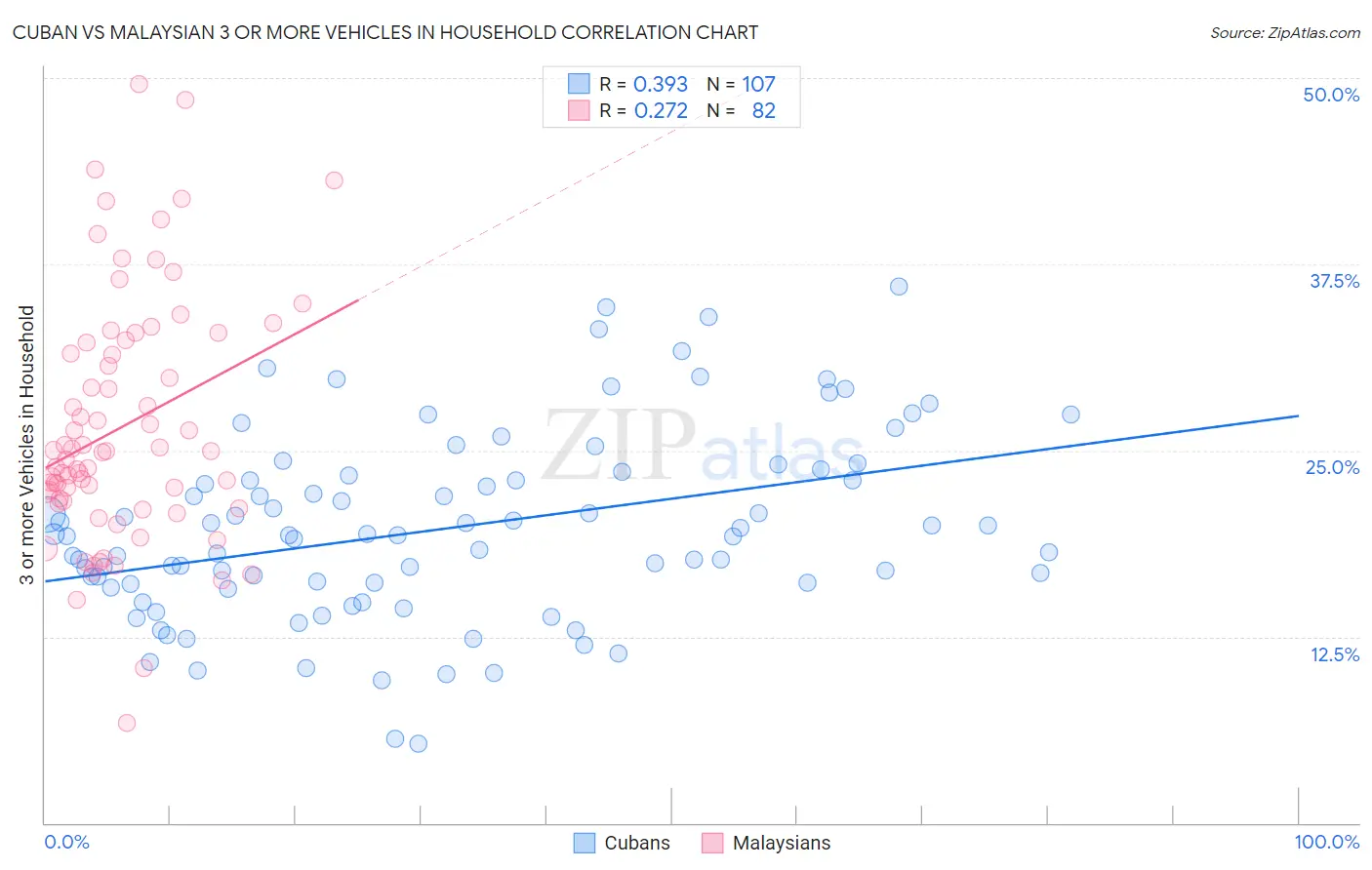 Cuban vs Malaysian 3 or more Vehicles in Household