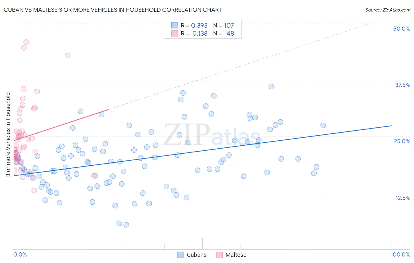 Cuban vs Maltese 3 or more Vehicles in Household