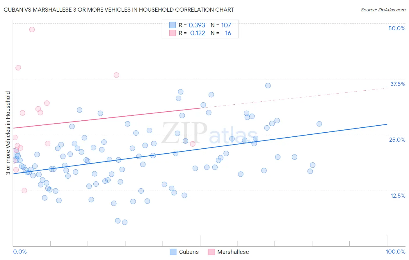 Cuban vs Marshallese 3 or more Vehicles in Household