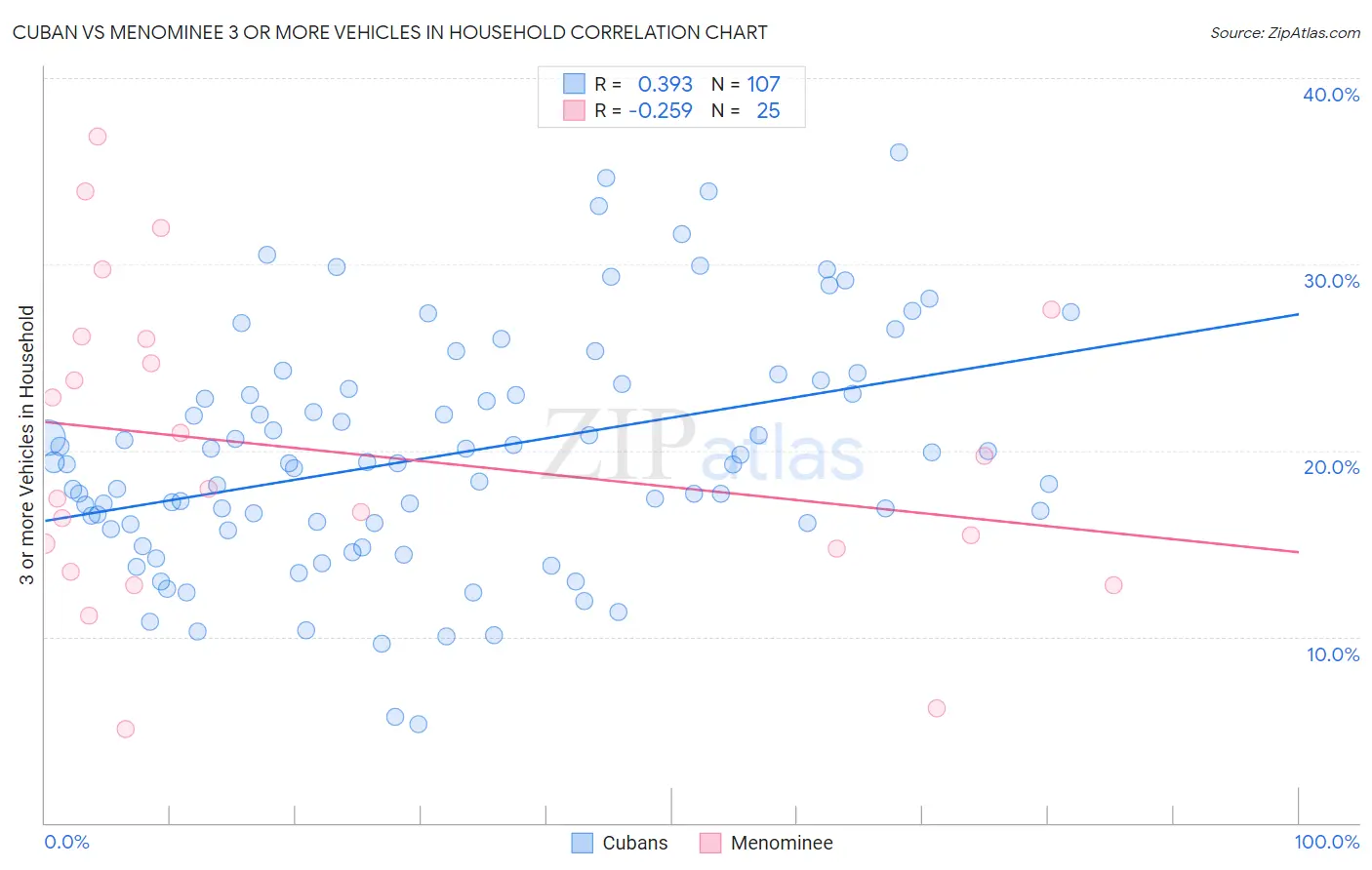 Cuban vs Menominee 3 or more Vehicles in Household