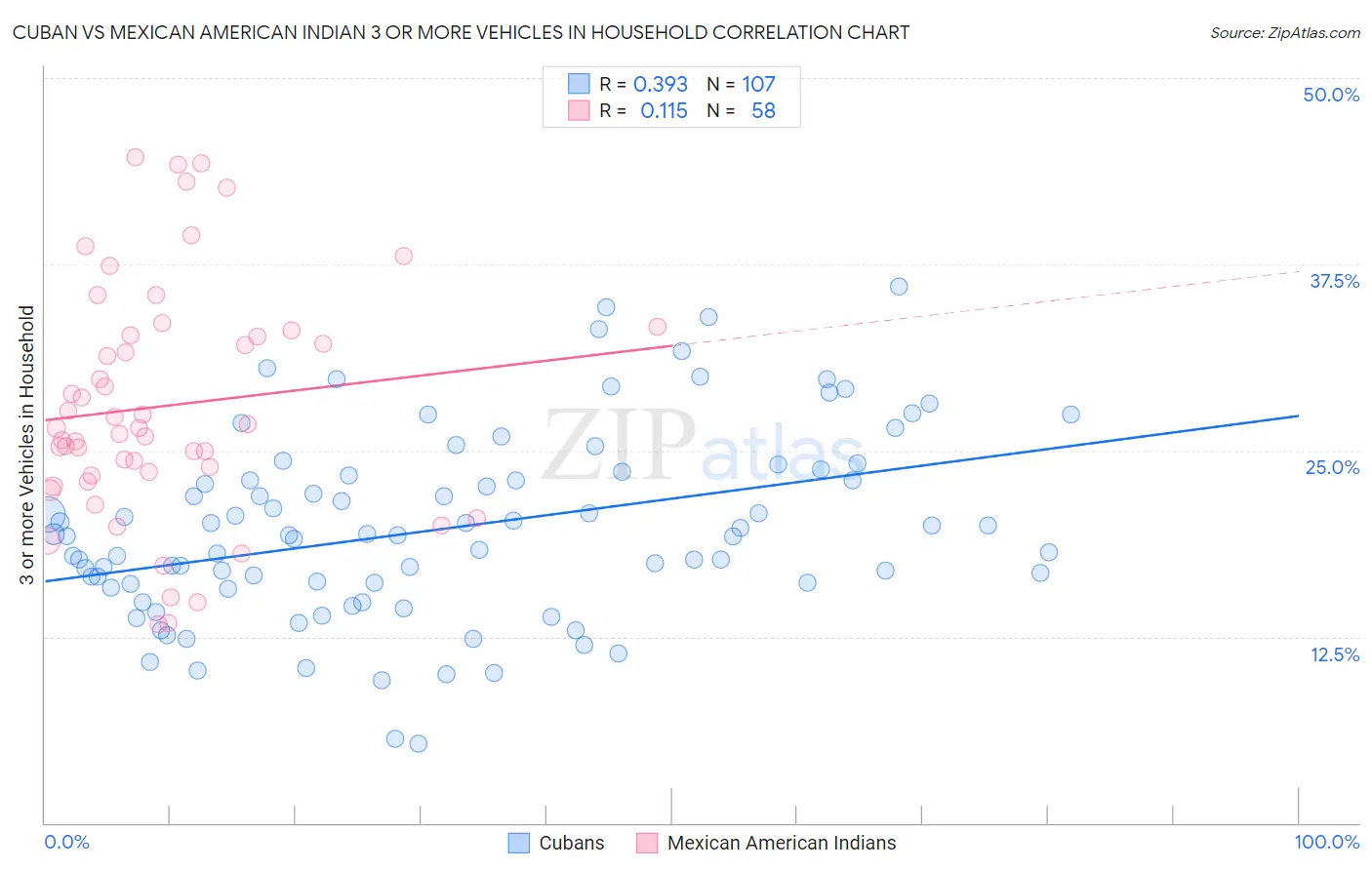 Cuban vs Mexican American Indian 3 or more Vehicles in Household