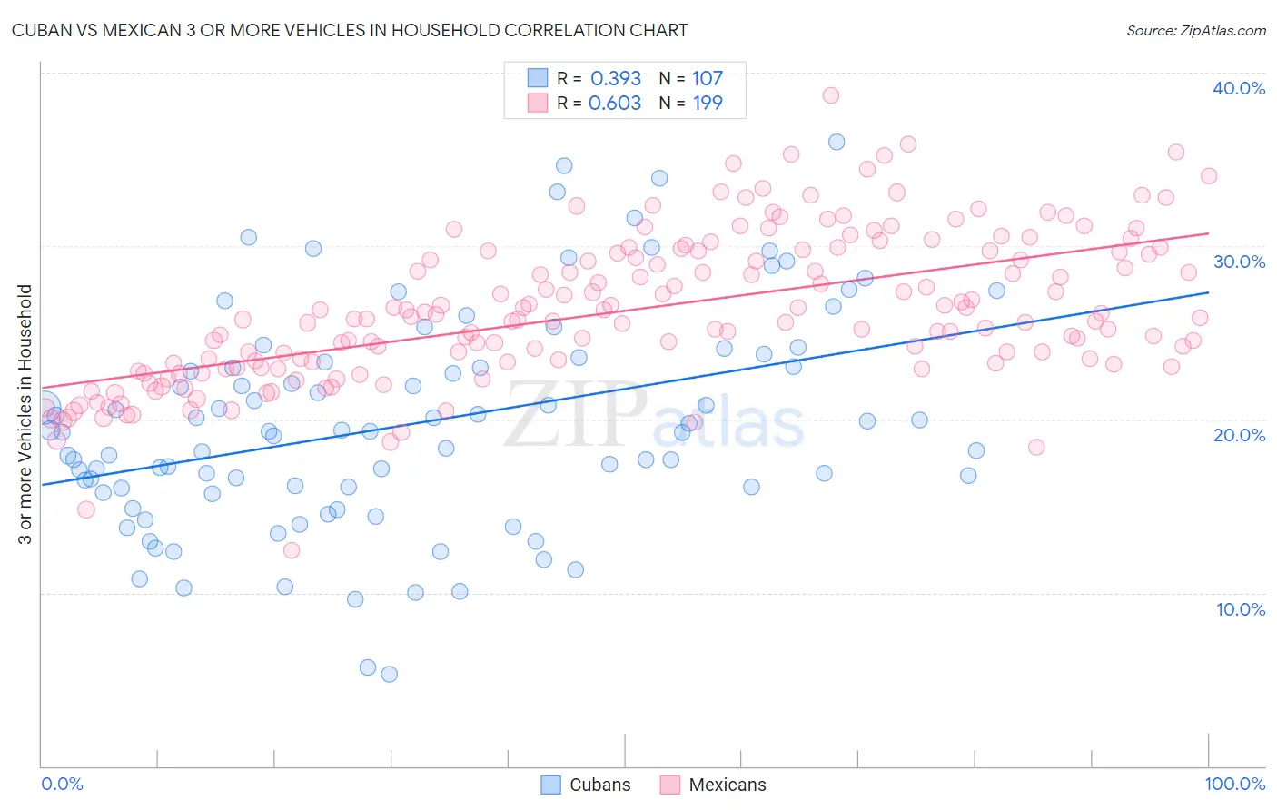 Cuban vs Mexican 3 or more Vehicles in Household