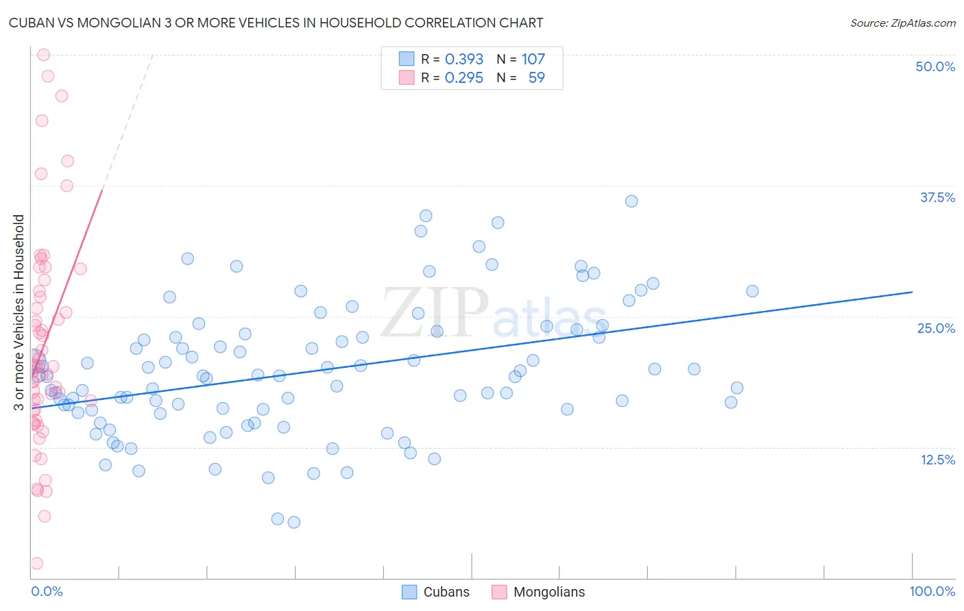 Cuban vs Mongolian 3 or more Vehicles in Household