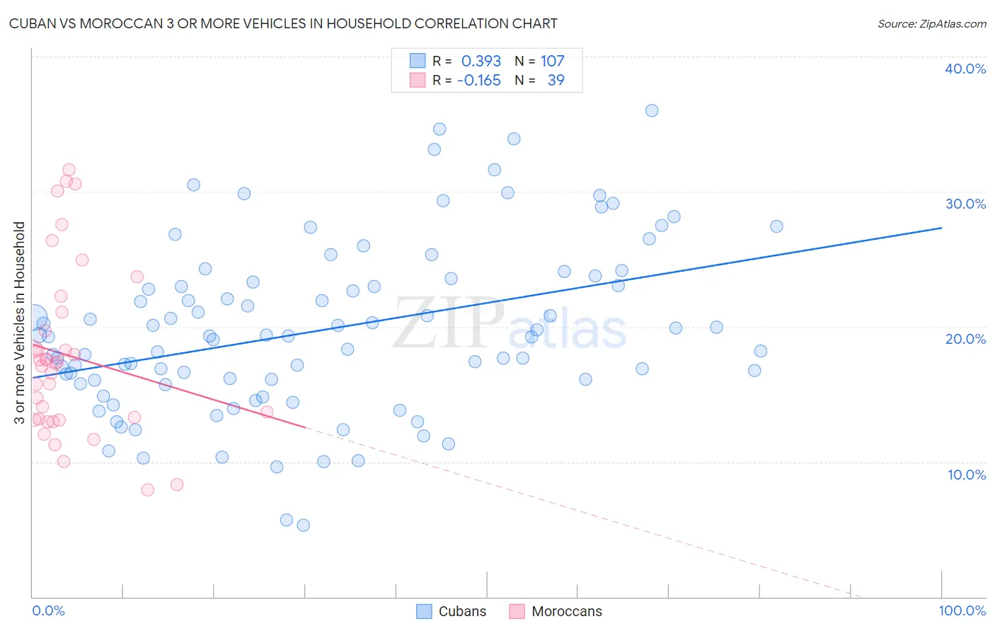 Cuban vs Moroccan 3 or more Vehicles in Household
