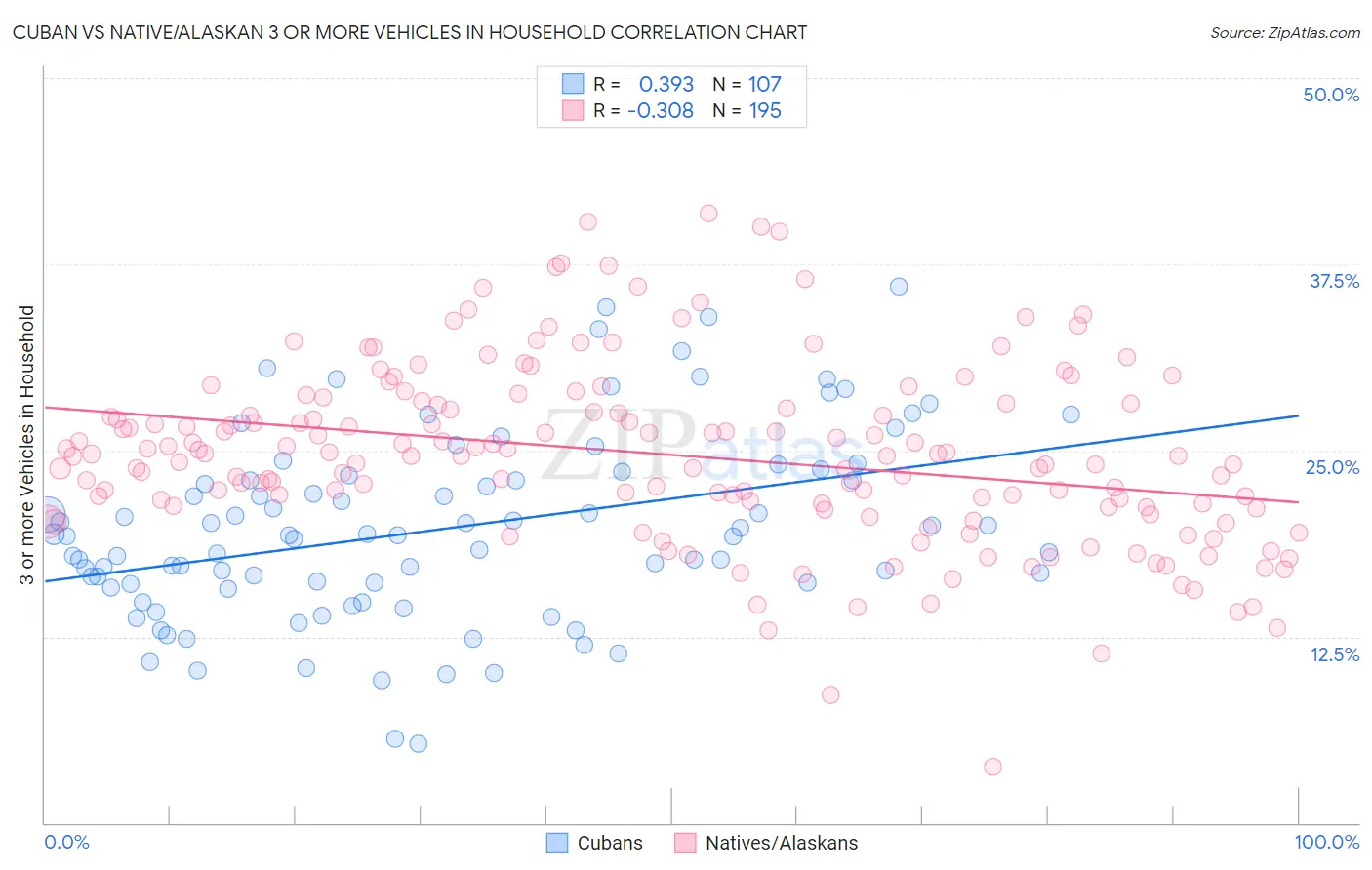 Cuban vs Native/Alaskan 3 or more Vehicles in Household