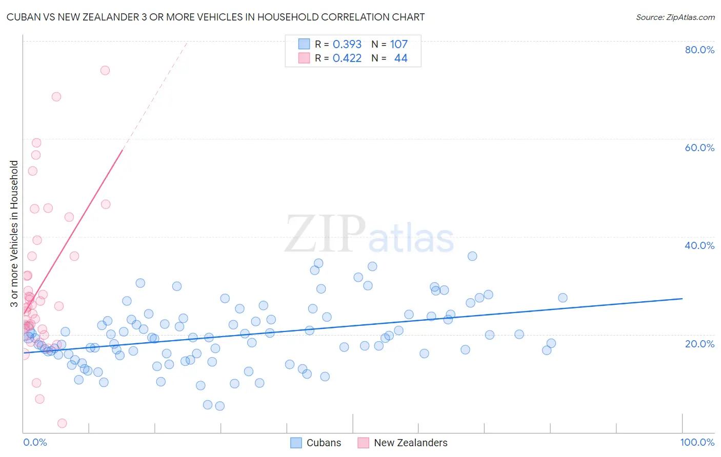 Cuban vs New Zealander 3 or more Vehicles in Household